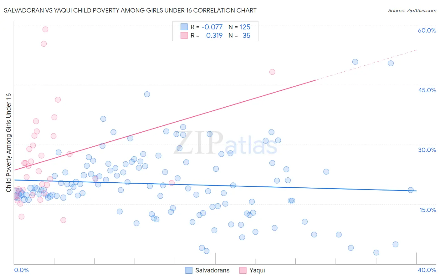 Salvadoran vs Yaqui Child Poverty Among Girls Under 16