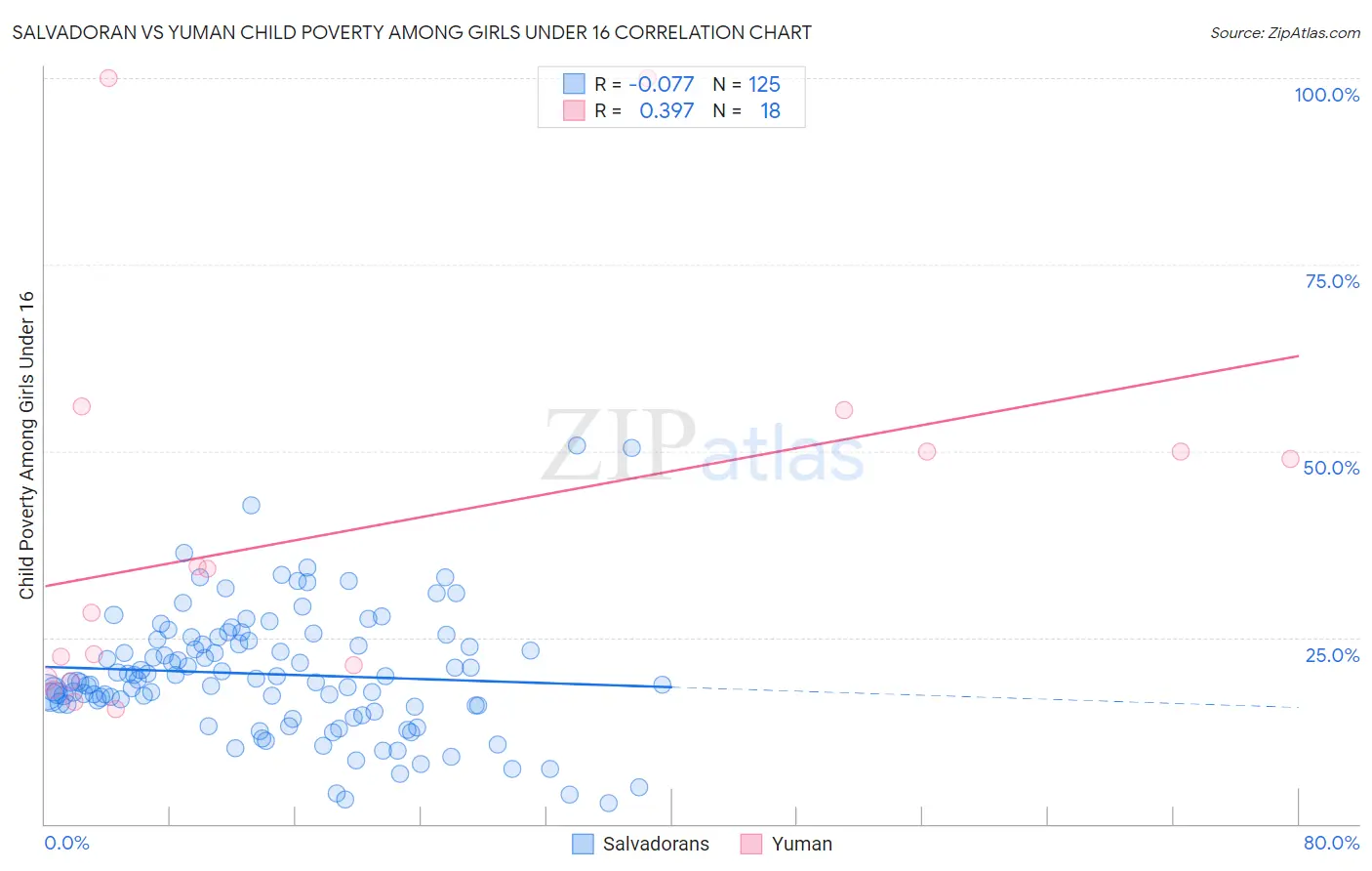 Salvadoran vs Yuman Child Poverty Among Girls Under 16