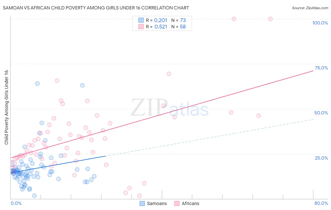 Samoan vs African Child Poverty Among Girls Under 16