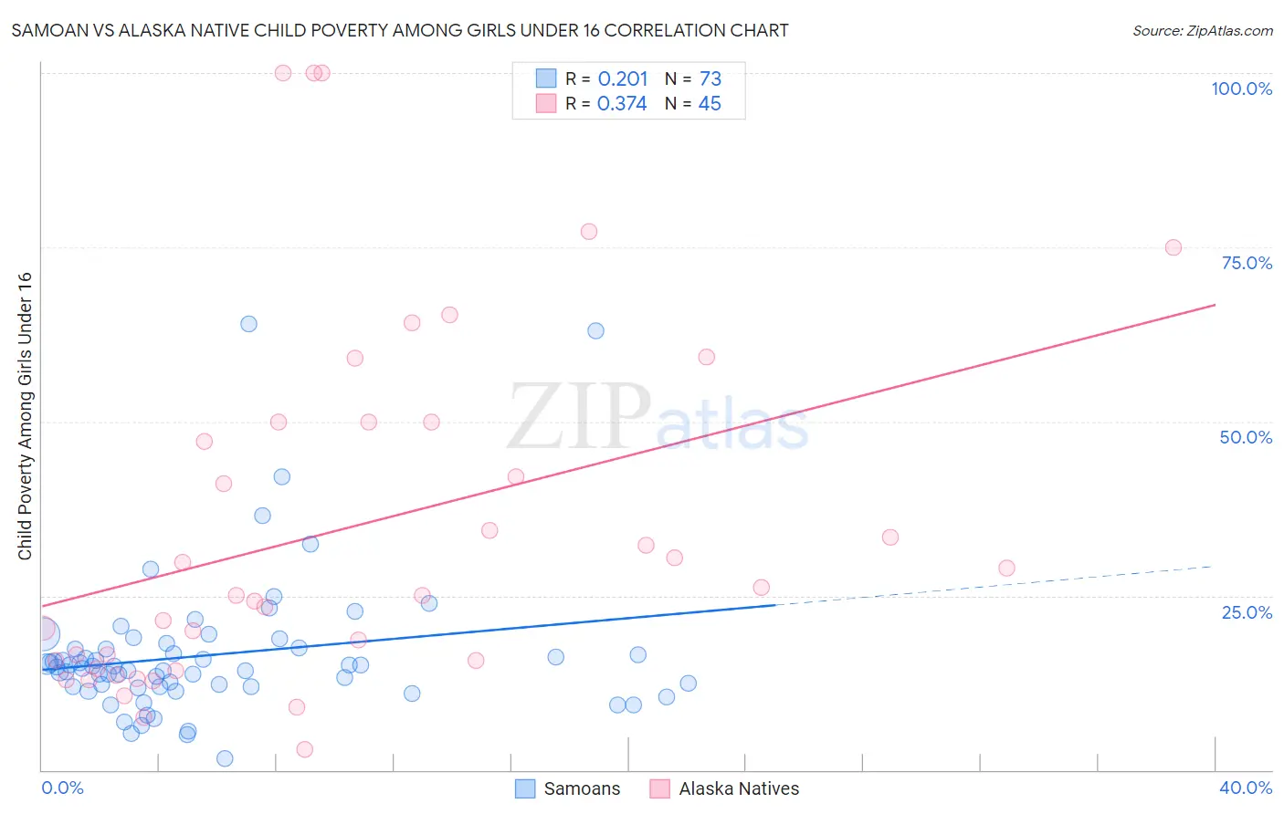 Samoan vs Alaska Native Child Poverty Among Girls Under 16