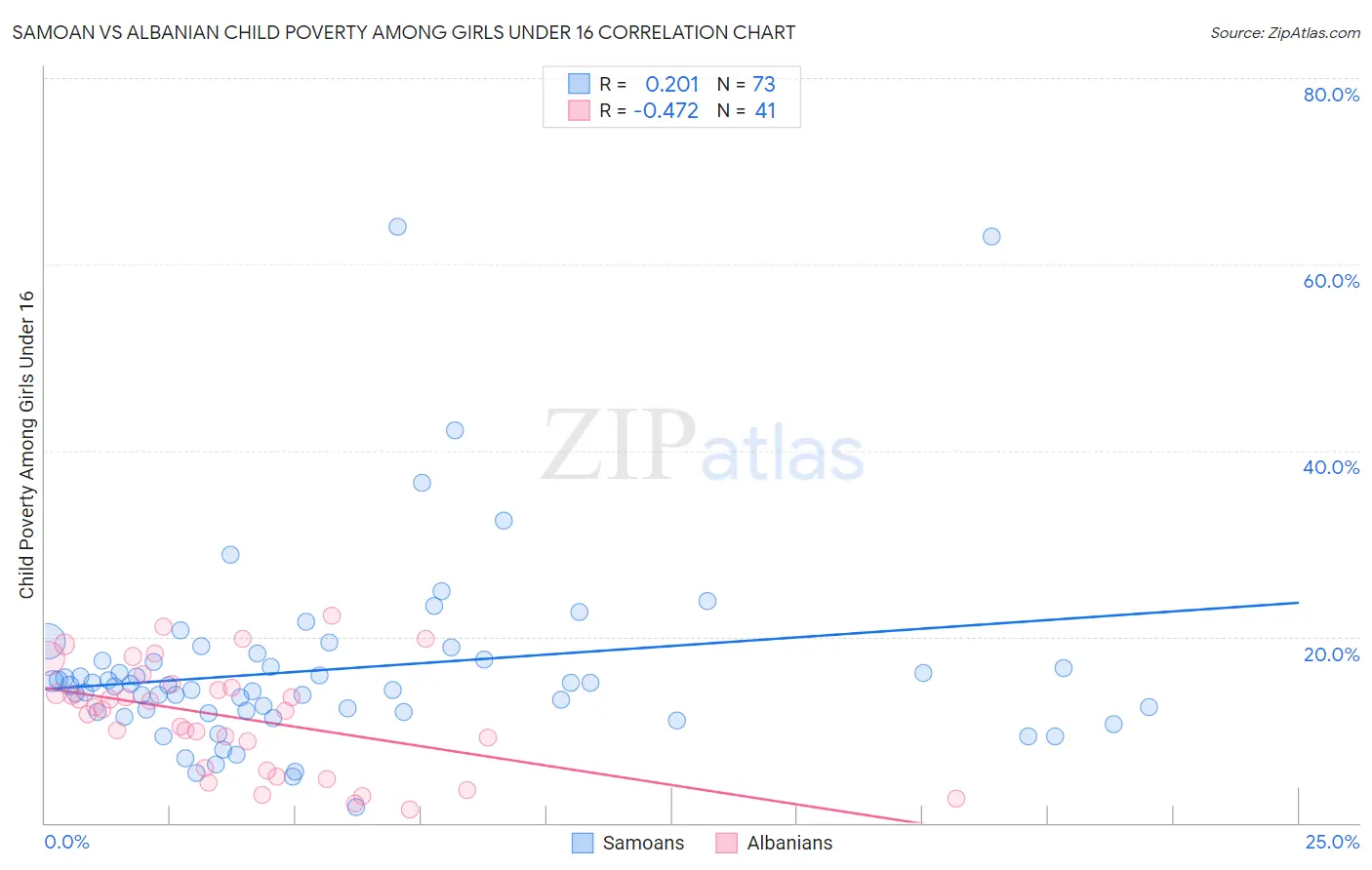Samoan vs Albanian Child Poverty Among Girls Under 16