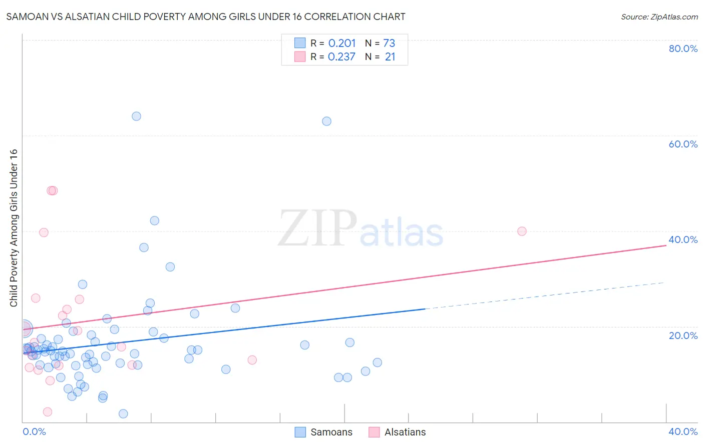 Samoan vs Alsatian Child Poverty Among Girls Under 16