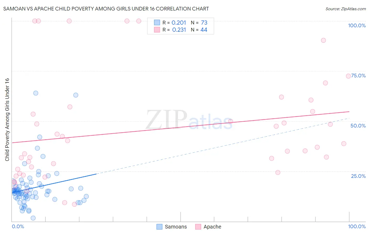 Samoan vs Apache Child Poverty Among Girls Under 16