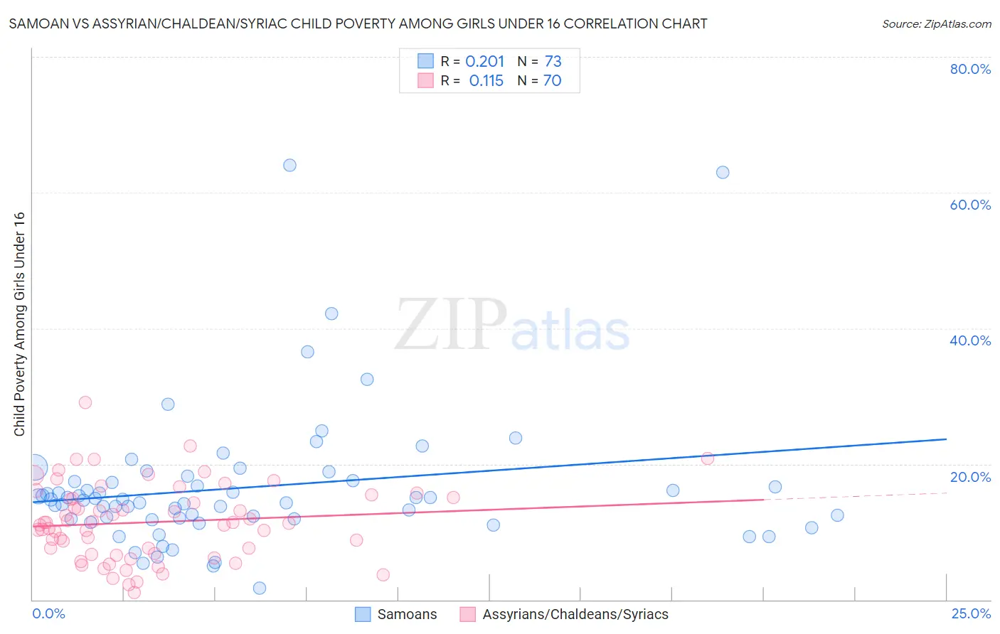 Samoan vs Assyrian/Chaldean/Syriac Child Poverty Among Girls Under 16