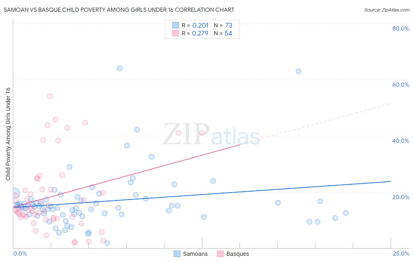 Samoan vs Basque Child Poverty Among Girls Under 16