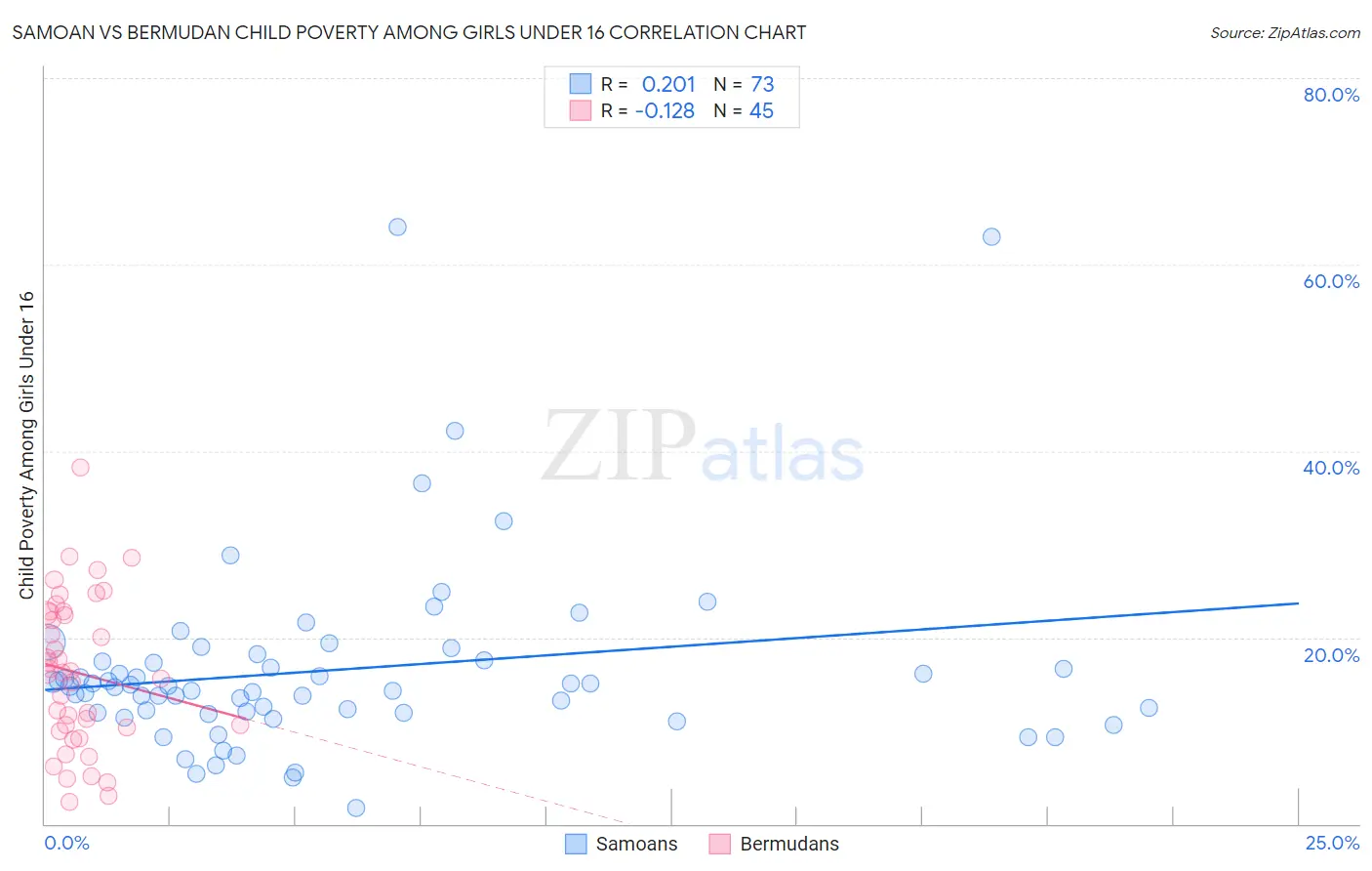 Samoan vs Bermudan Child Poverty Among Girls Under 16