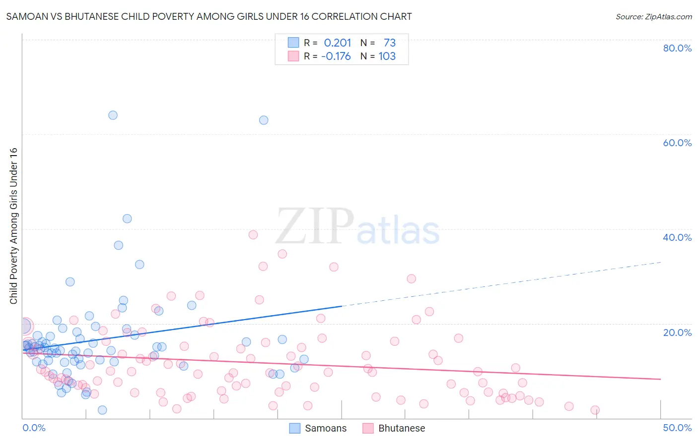 Samoan vs Bhutanese Child Poverty Among Girls Under 16