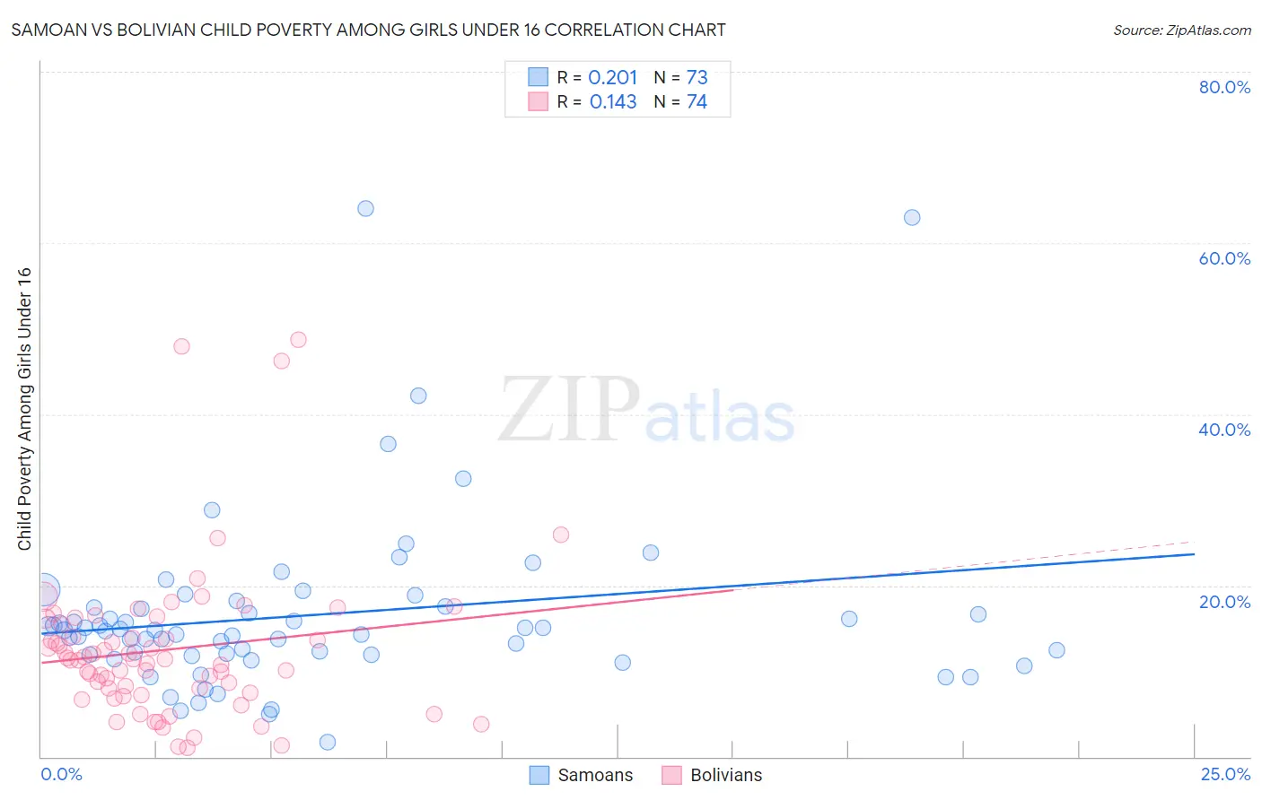Samoan vs Bolivian Child Poverty Among Girls Under 16
