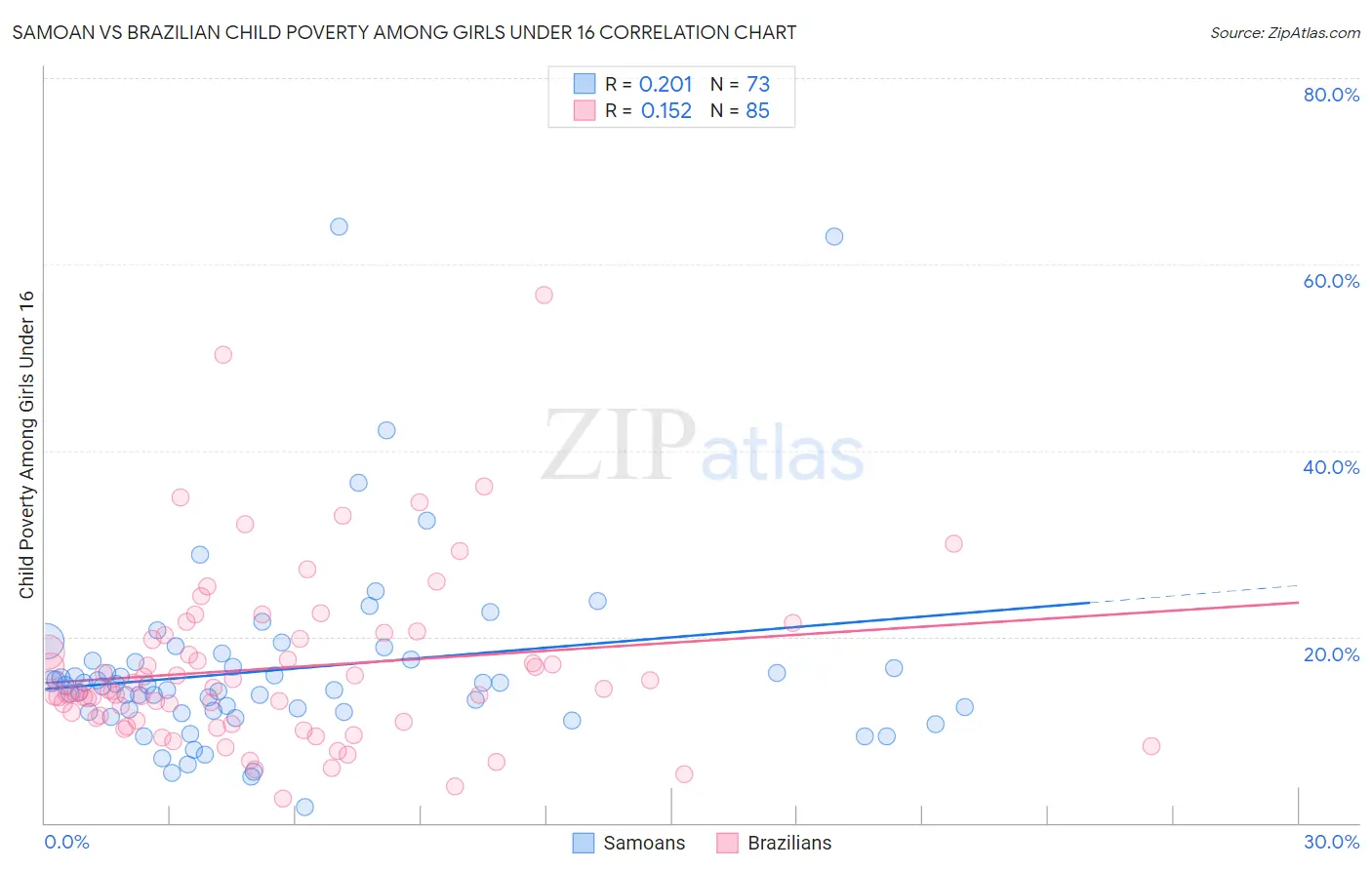 Samoan vs Brazilian Child Poverty Among Girls Under 16