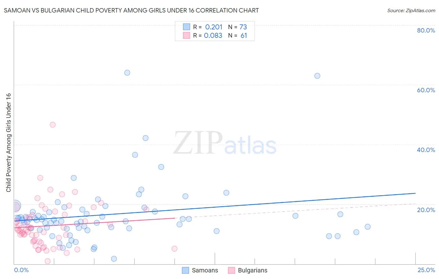 Samoan vs Bulgarian Child Poverty Among Girls Under 16