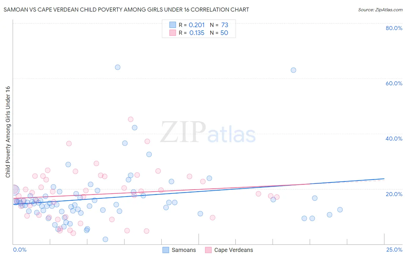 Samoan vs Cape Verdean Child Poverty Among Girls Under 16