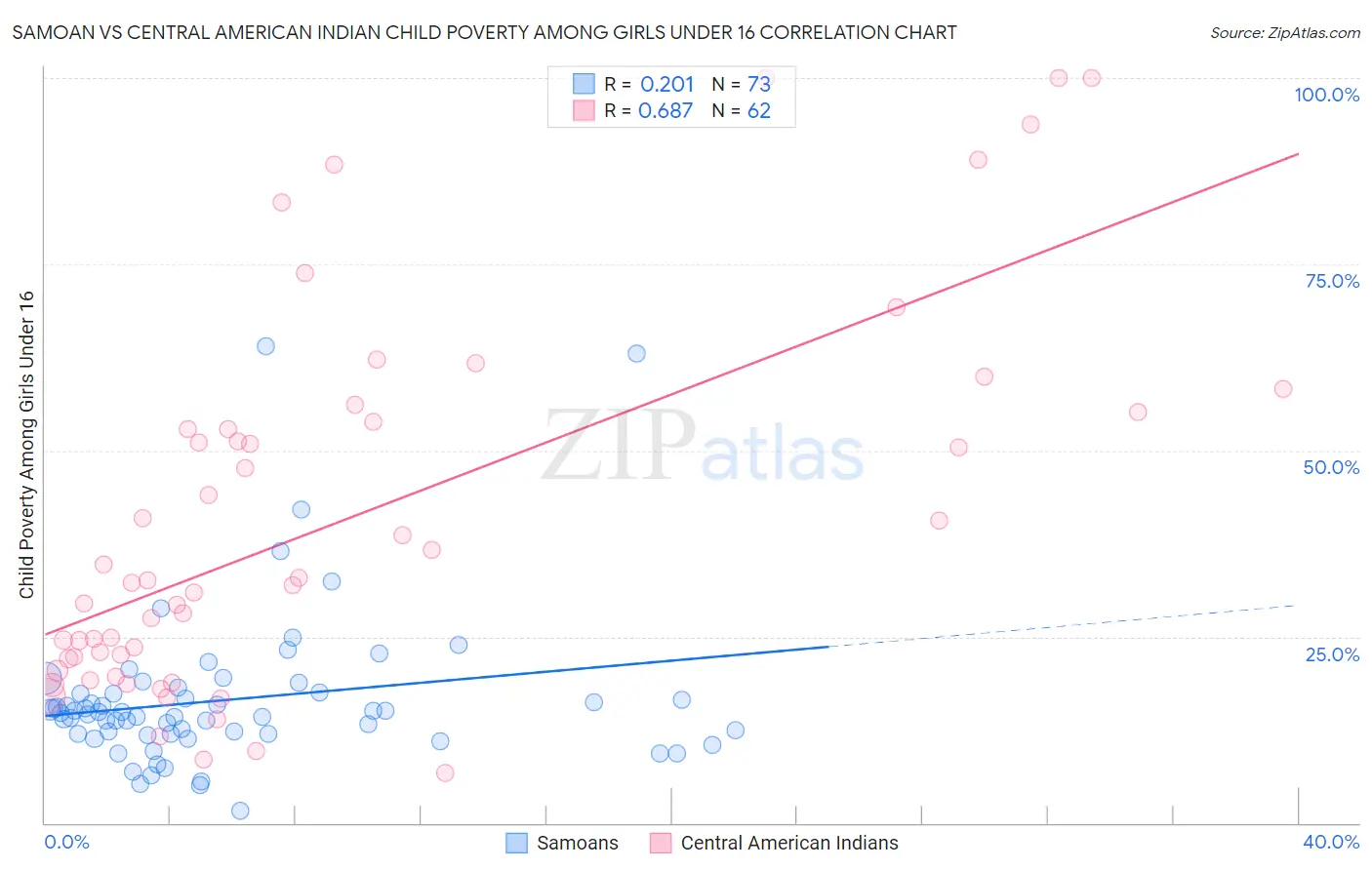 Samoan vs Central American Indian Child Poverty Among Girls Under 16