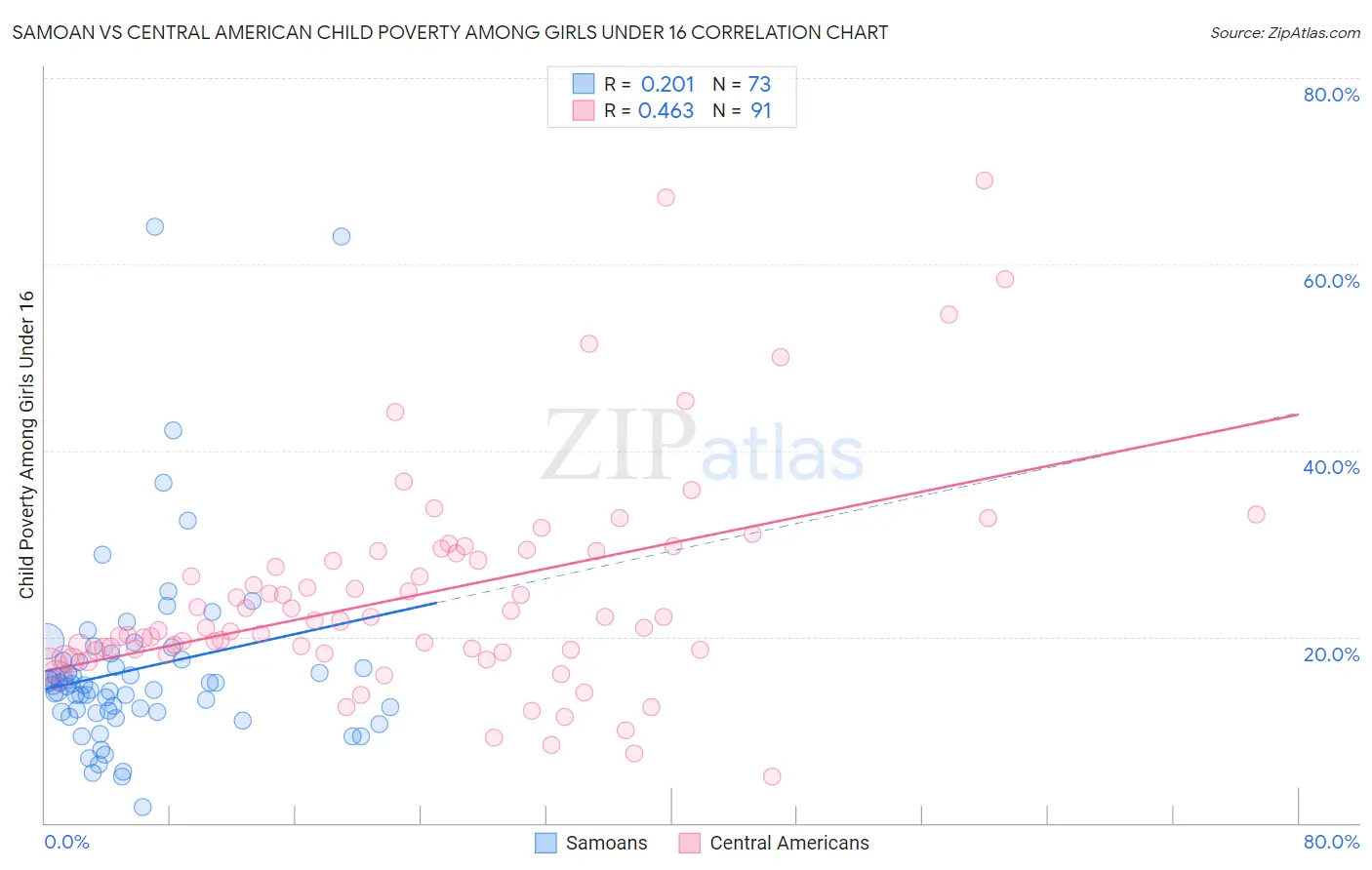 Samoan vs Central American Child Poverty Among Girls Under 16
