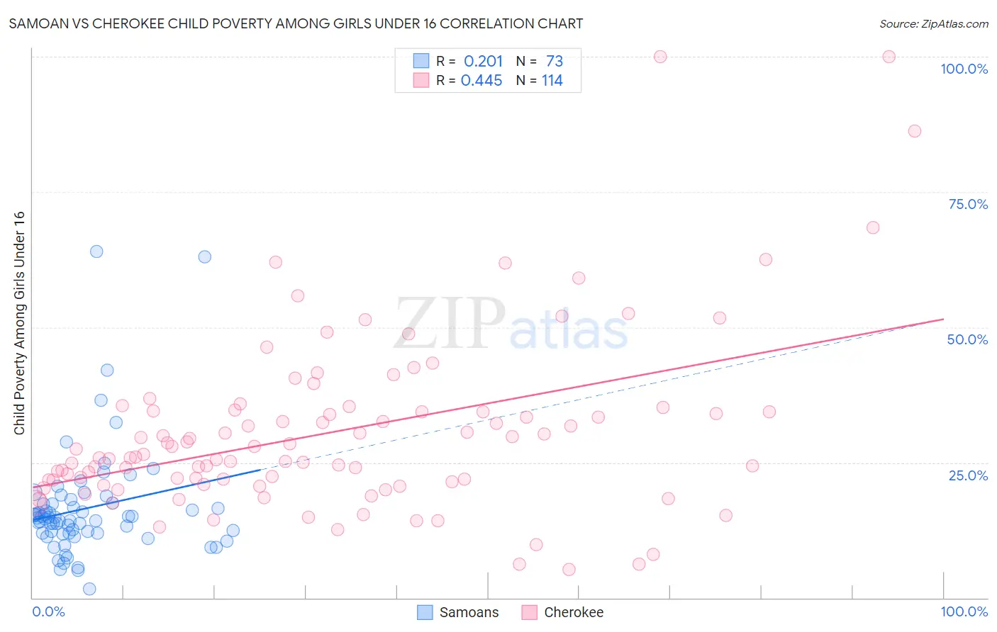 Samoan vs Cherokee Child Poverty Among Girls Under 16