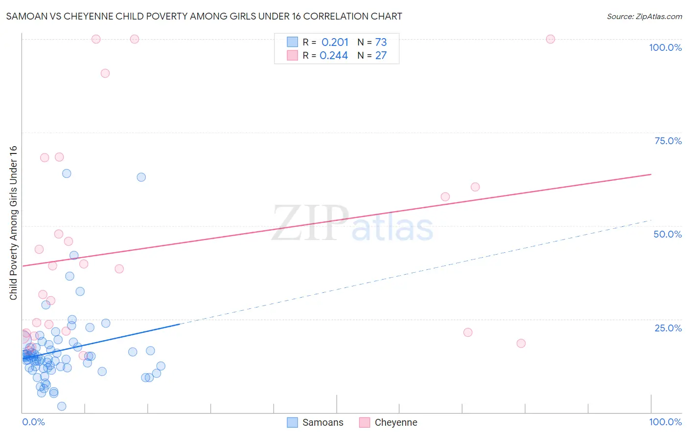 Samoan vs Cheyenne Child Poverty Among Girls Under 16