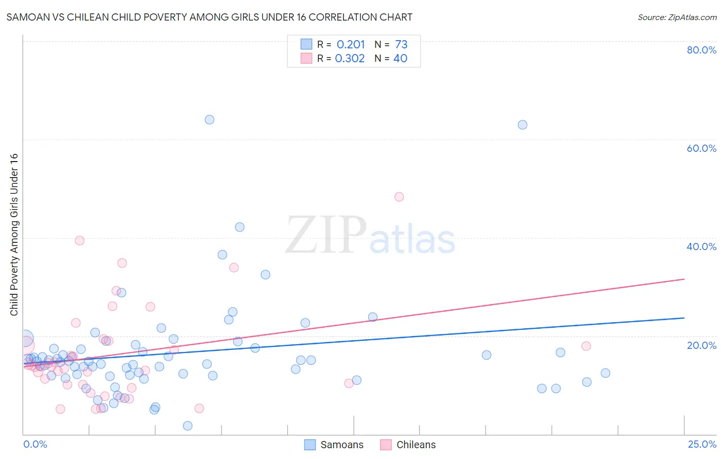 Samoan vs Chilean Child Poverty Among Girls Under 16