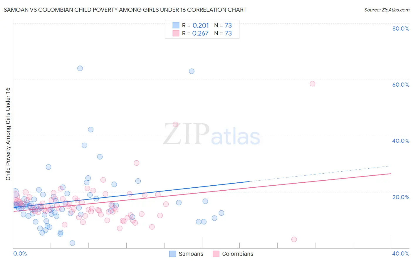 Samoan vs Colombian Child Poverty Among Girls Under 16