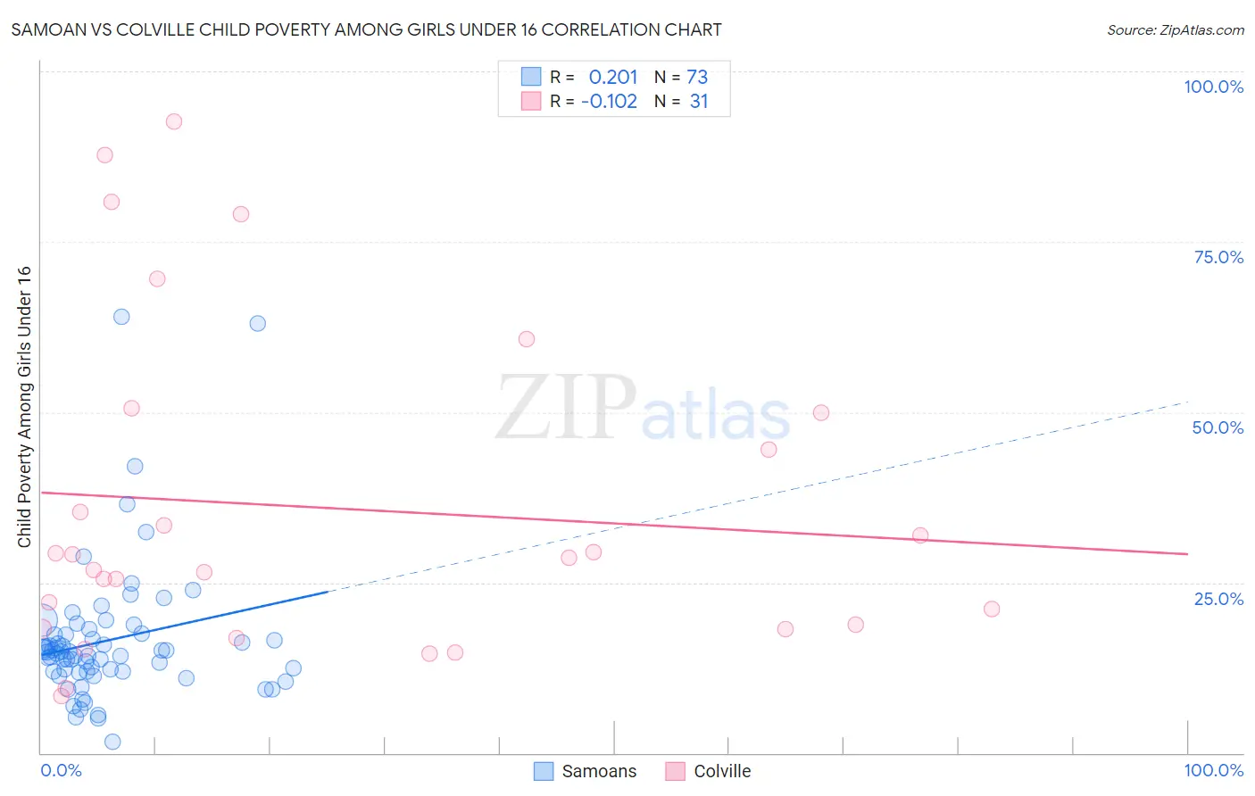 Samoan vs Colville Child Poverty Among Girls Under 16