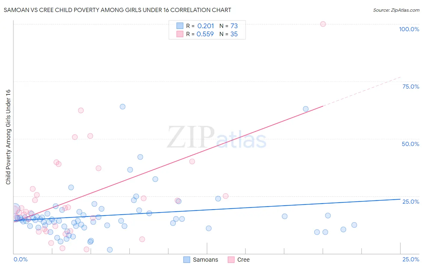 Samoan vs Cree Child Poverty Among Girls Under 16