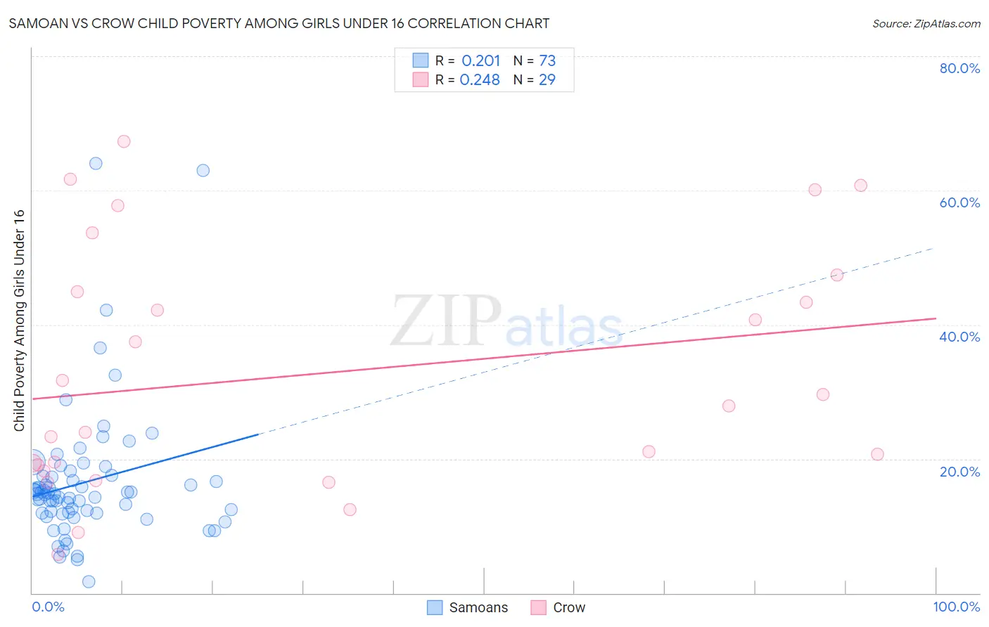 Samoan vs Crow Child Poverty Among Girls Under 16