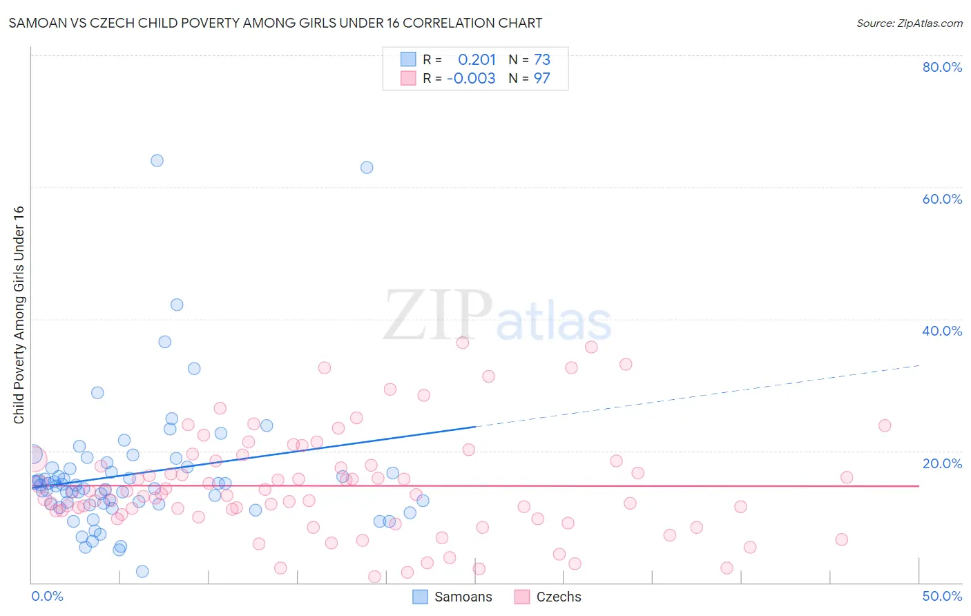 Samoan vs Czech Child Poverty Among Girls Under 16