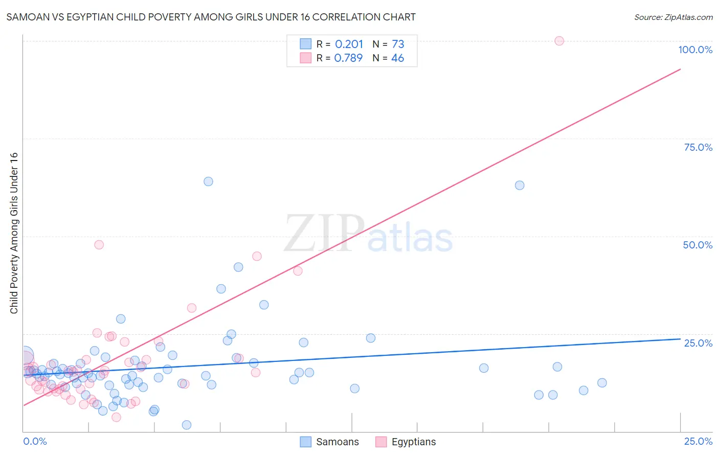 Samoan vs Egyptian Child Poverty Among Girls Under 16