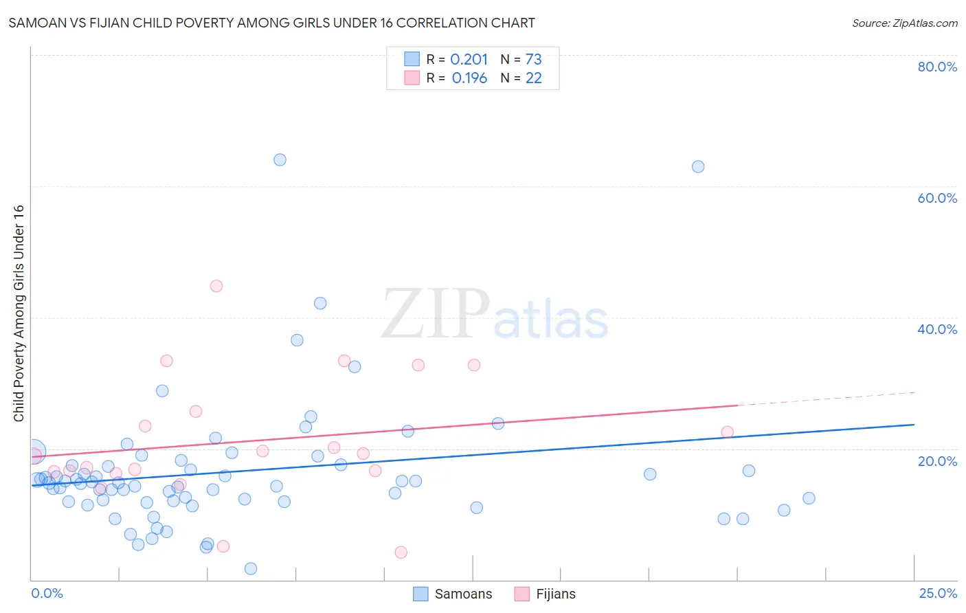Samoan vs Fijian Child Poverty Among Girls Under 16