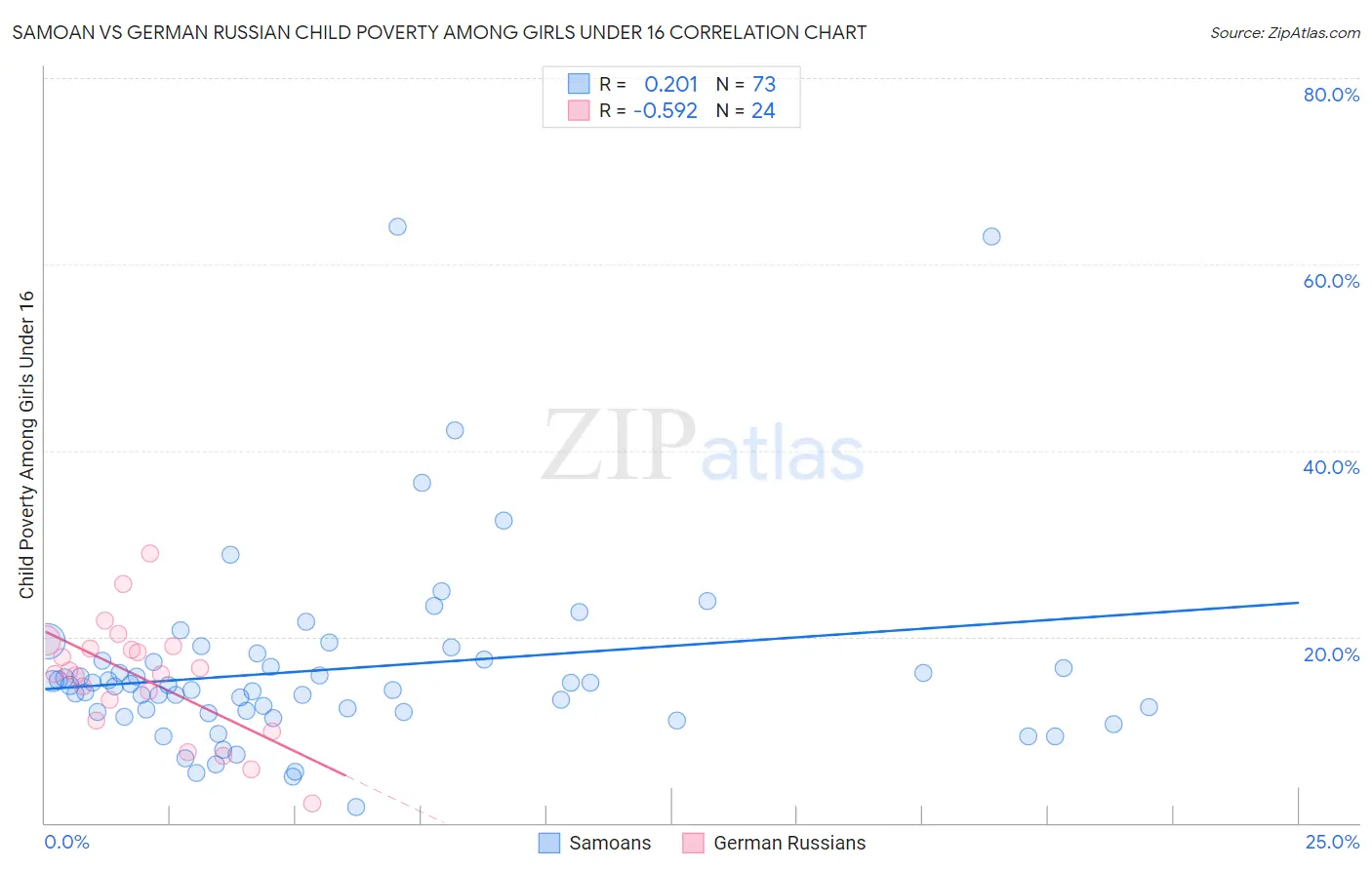 Samoan vs German Russian Child Poverty Among Girls Under 16