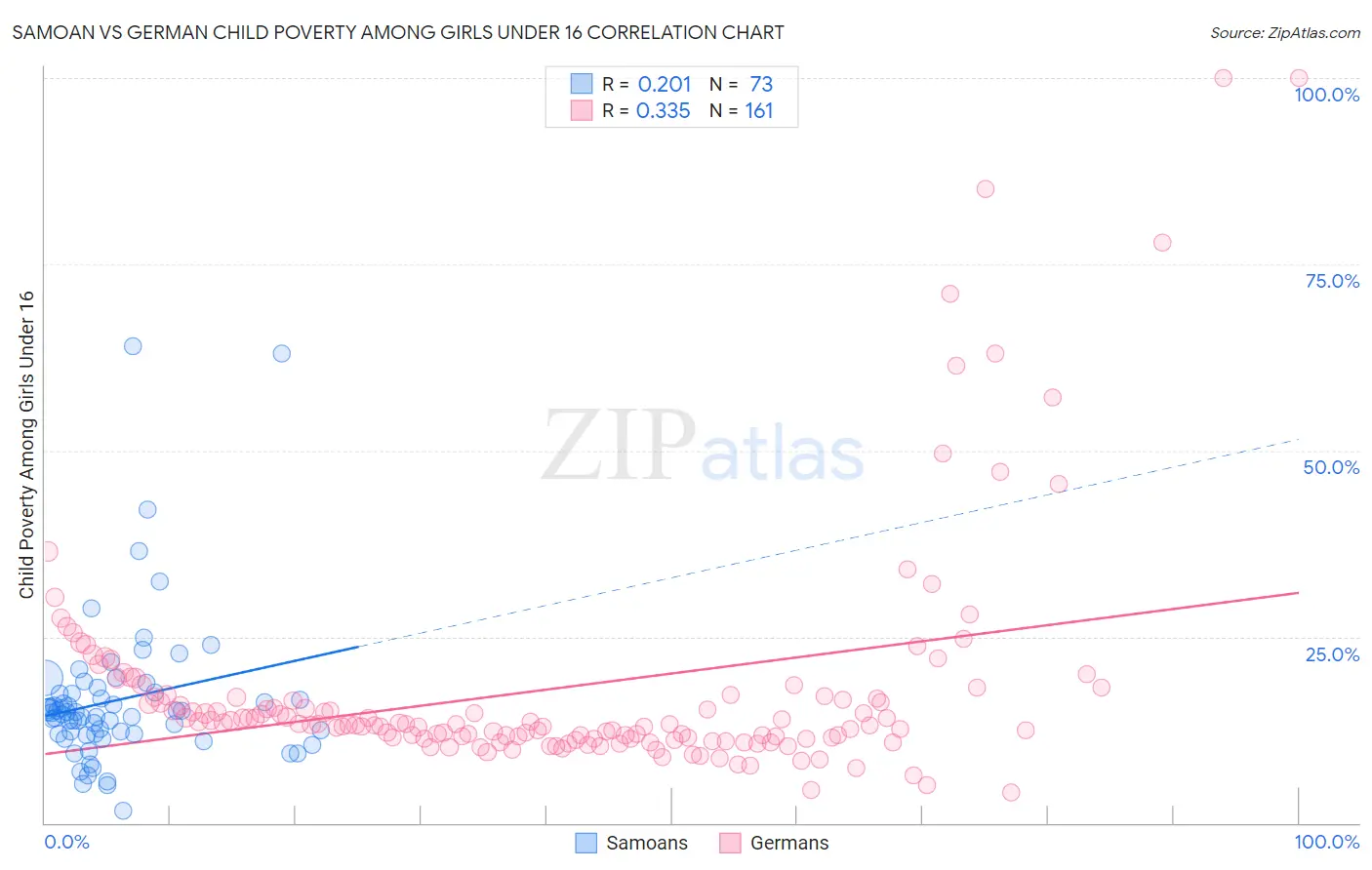 Samoan vs German Child Poverty Among Girls Under 16