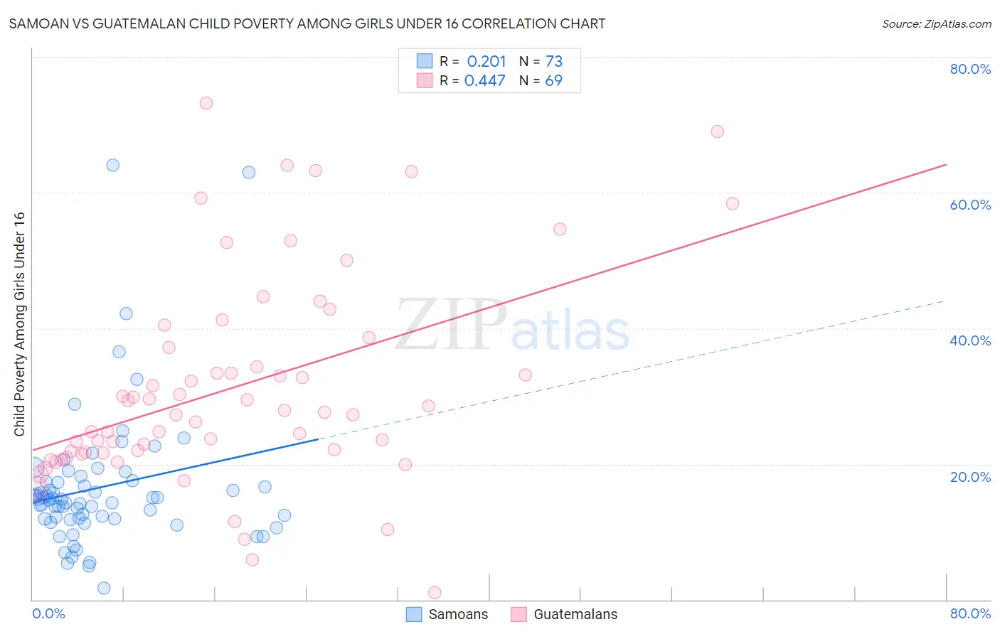 Samoan vs Guatemalan Child Poverty Among Girls Under 16