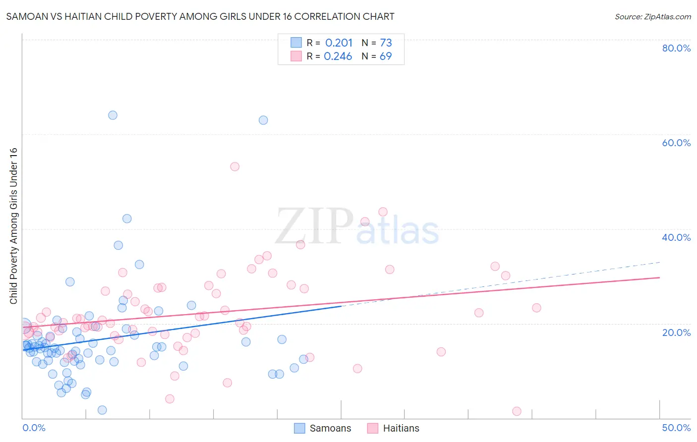 Samoan vs Haitian Child Poverty Among Girls Under 16