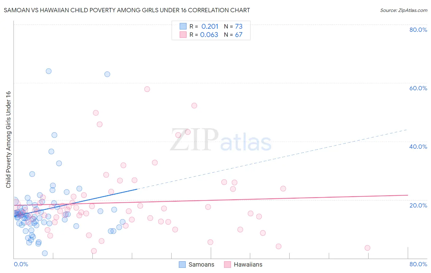 Samoan vs Hawaiian Child Poverty Among Girls Under 16