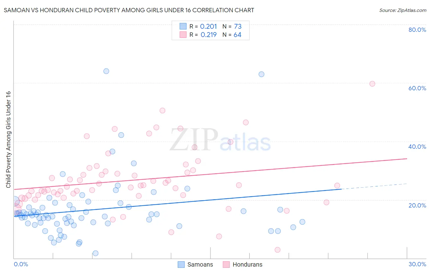 Samoan vs Honduran Child Poverty Among Girls Under 16