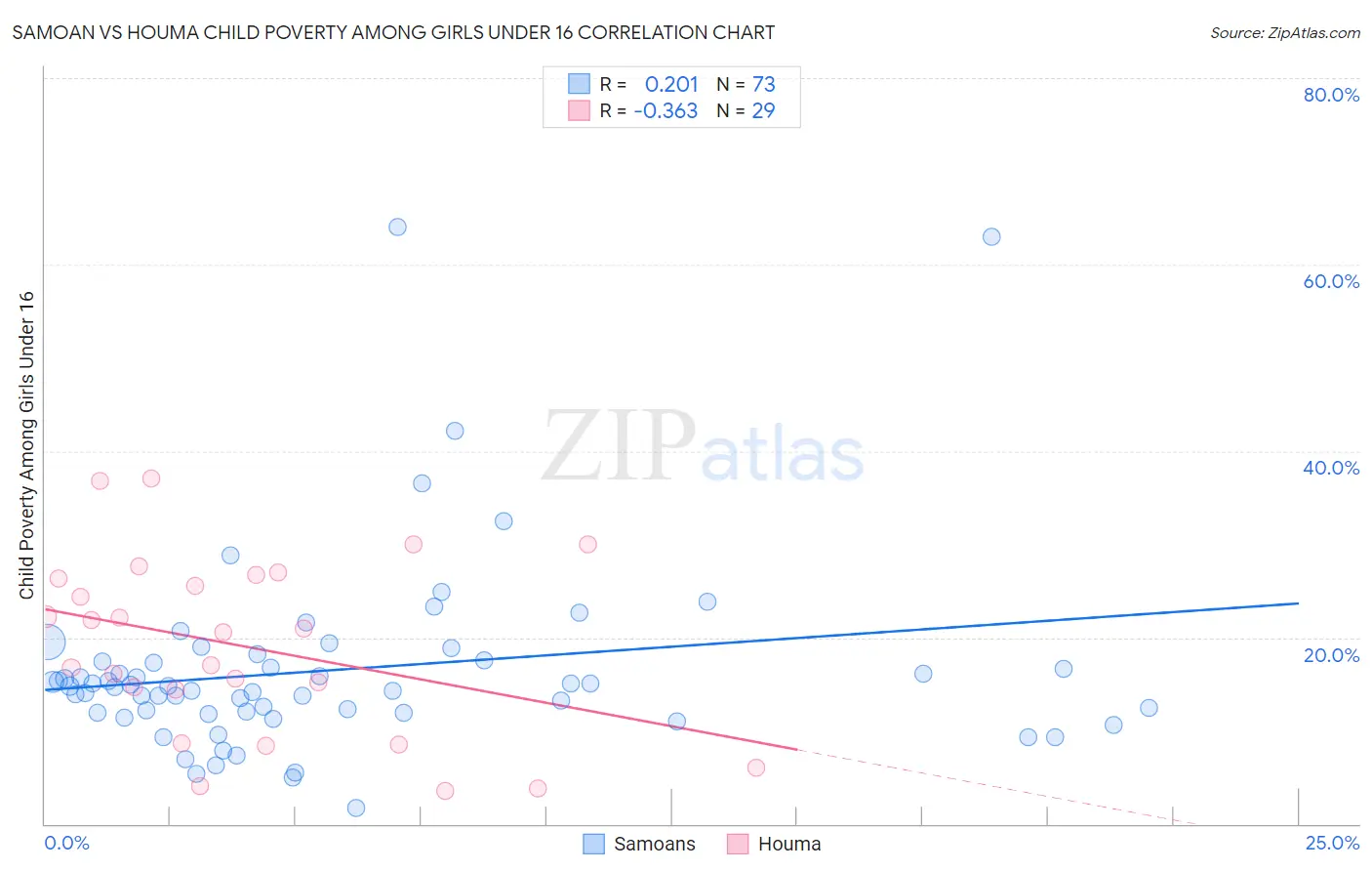 Samoan vs Houma Child Poverty Among Girls Under 16