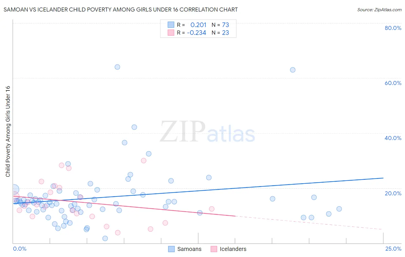 Samoan vs Icelander Child Poverty Among Girls Under 16