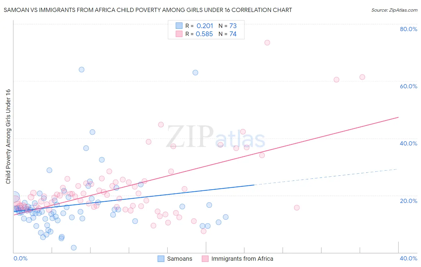 Samoan vs Immigrants from Africa Child Poverty Among Girls Under 16