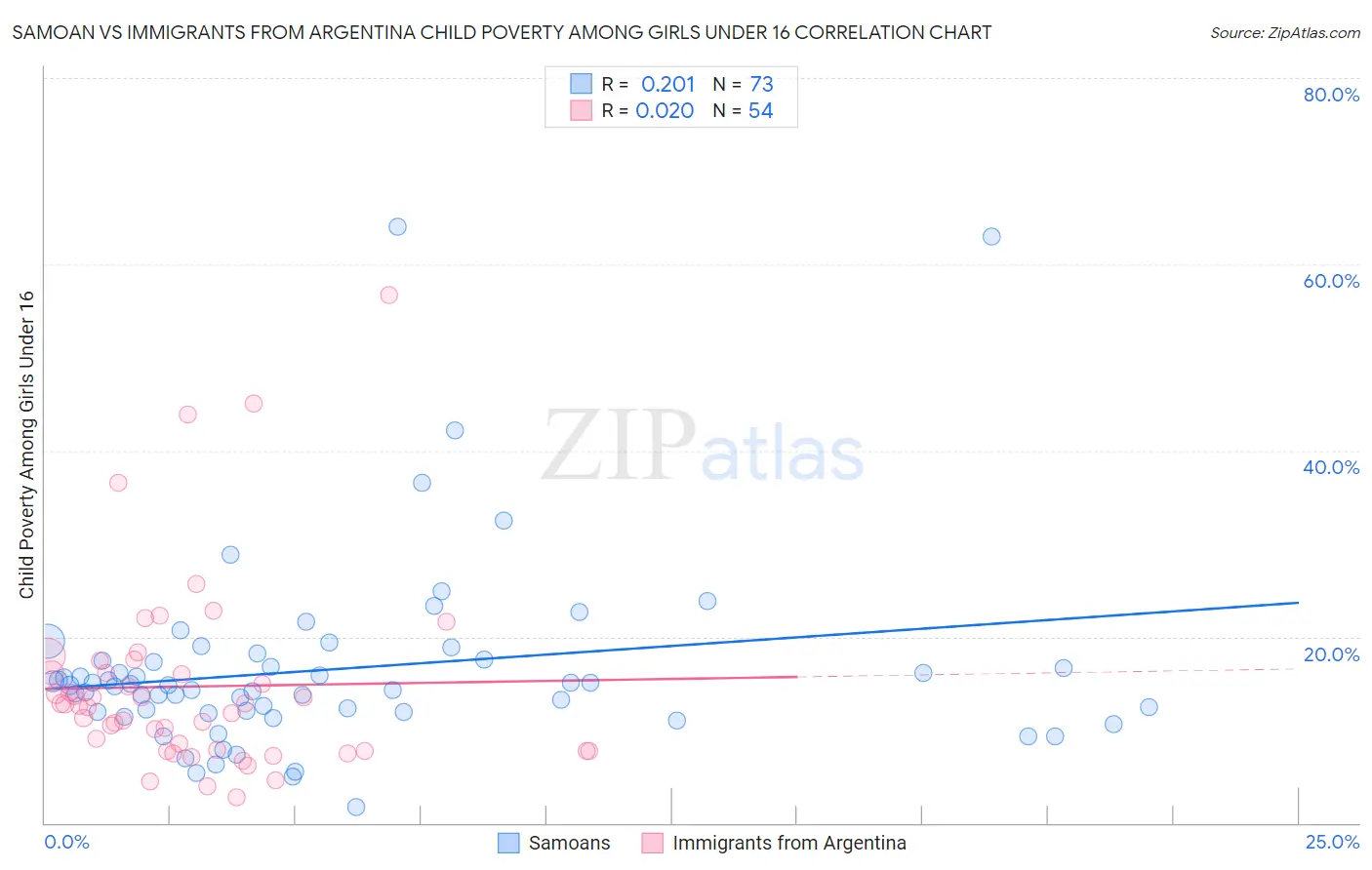 Samoan vs Immigrants from Argentina Child Poverty Among Girls Under 16