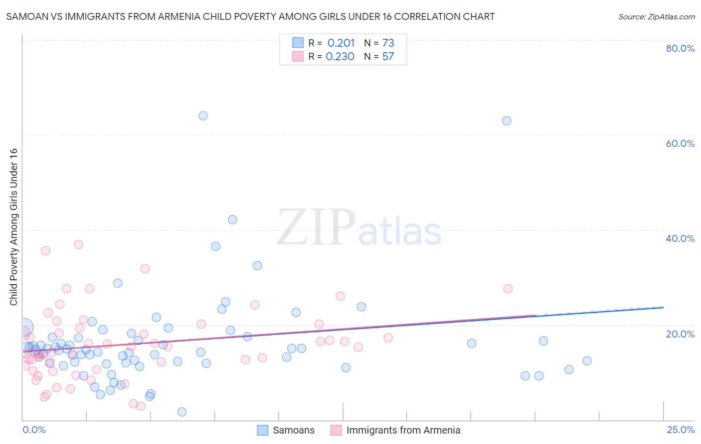 Samoan vs Immigrants from Armenia Child Poverty Among Girls Under 16