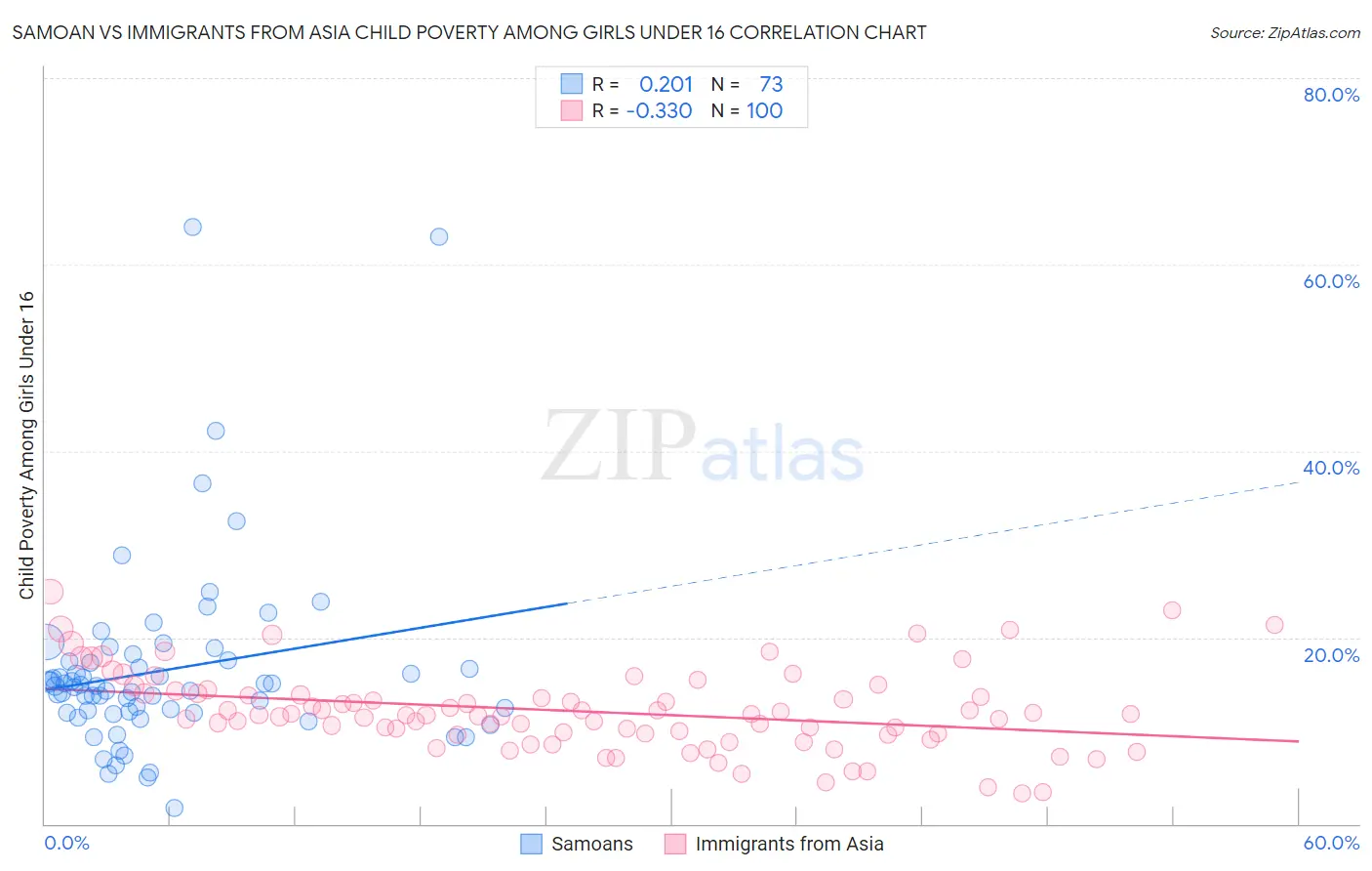 Samoan vs Immigrants from Asia Child Poverty Among Girls Under 16