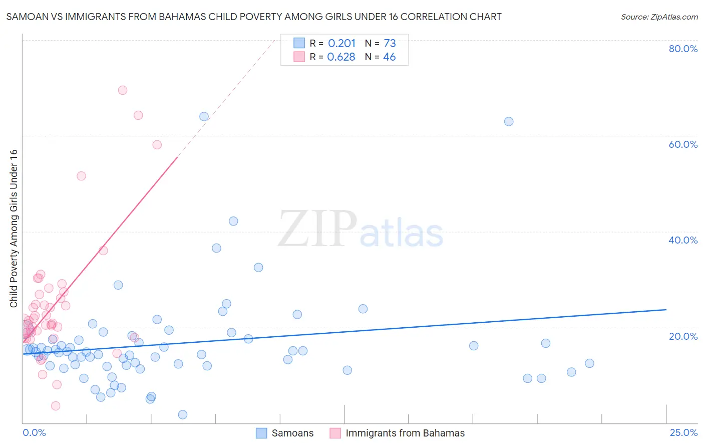 Samoan vs Immigrants from Bahamas Child Poverty Among Girls Under 16