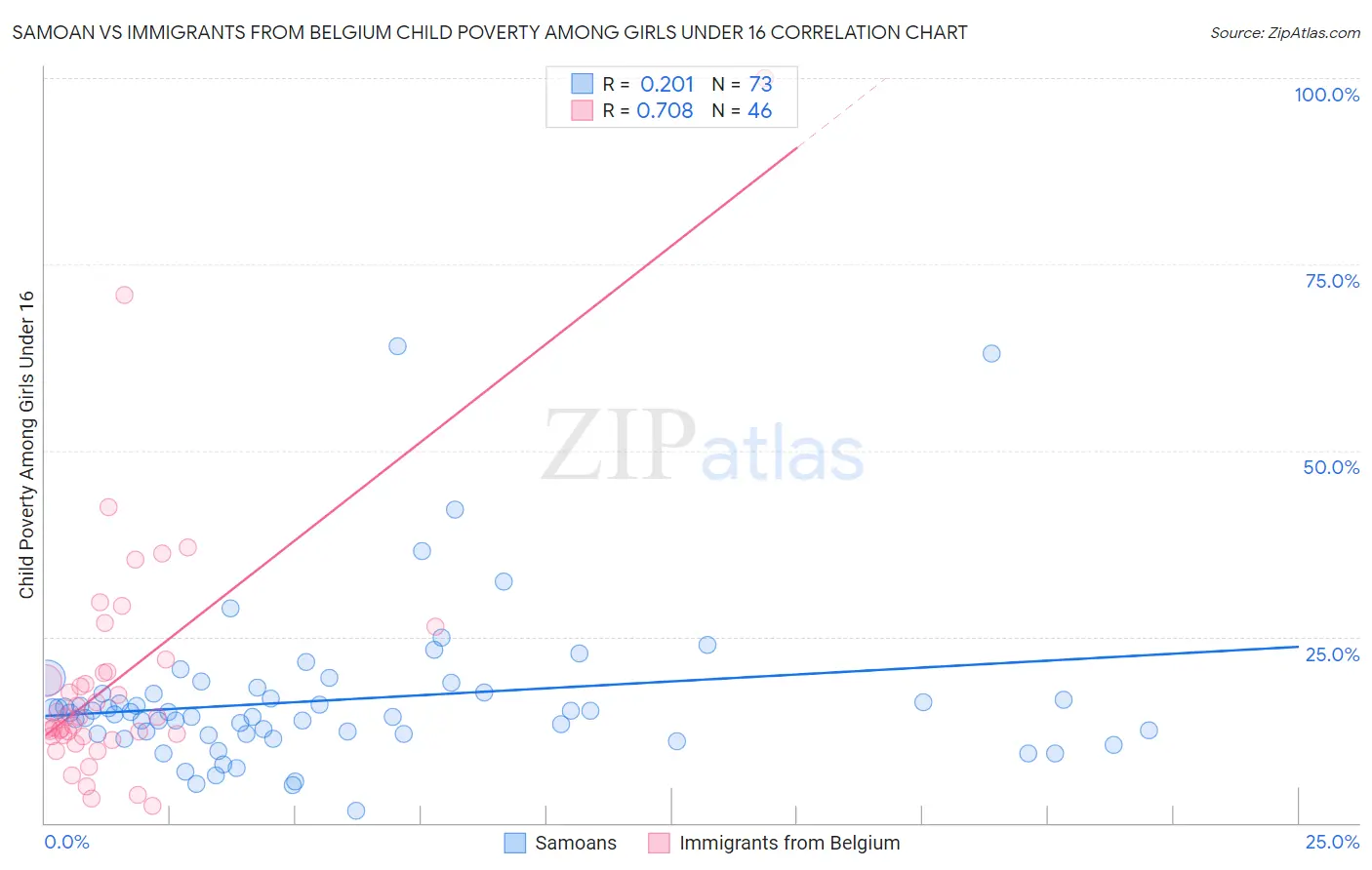 Samoan vs Immigrants from Belgium Child Poverty Among Girls Under 16