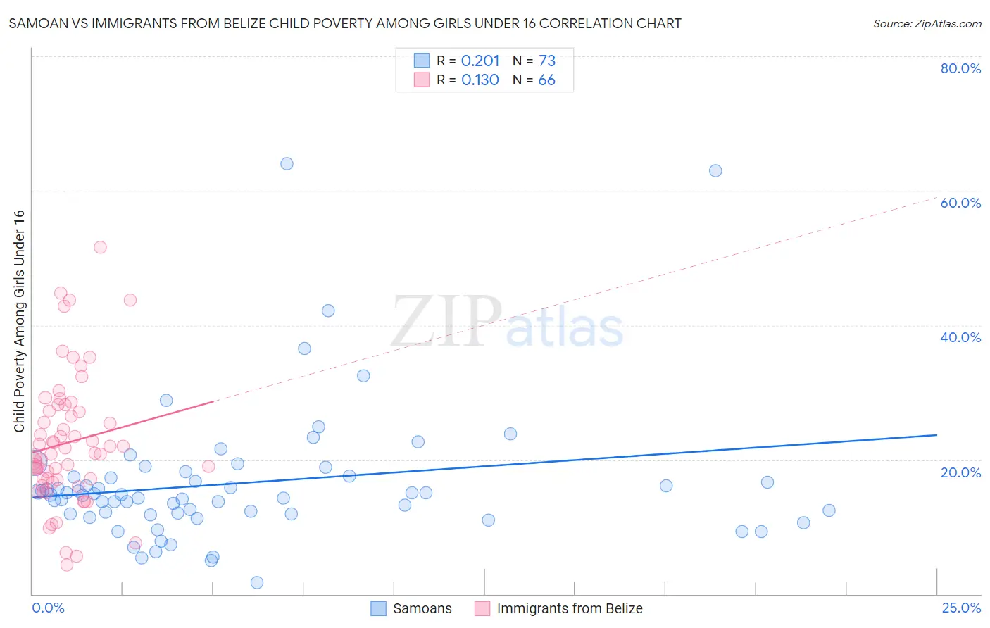 Samoan vs Immigrants from Belize Child Poverty Among Girls Under 16