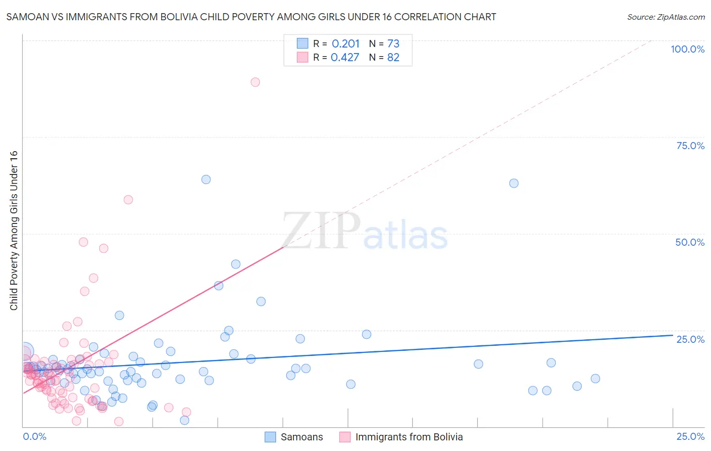 Samoan vs Immigrants from Bolivia Child Poverty Among Girls Under 16
