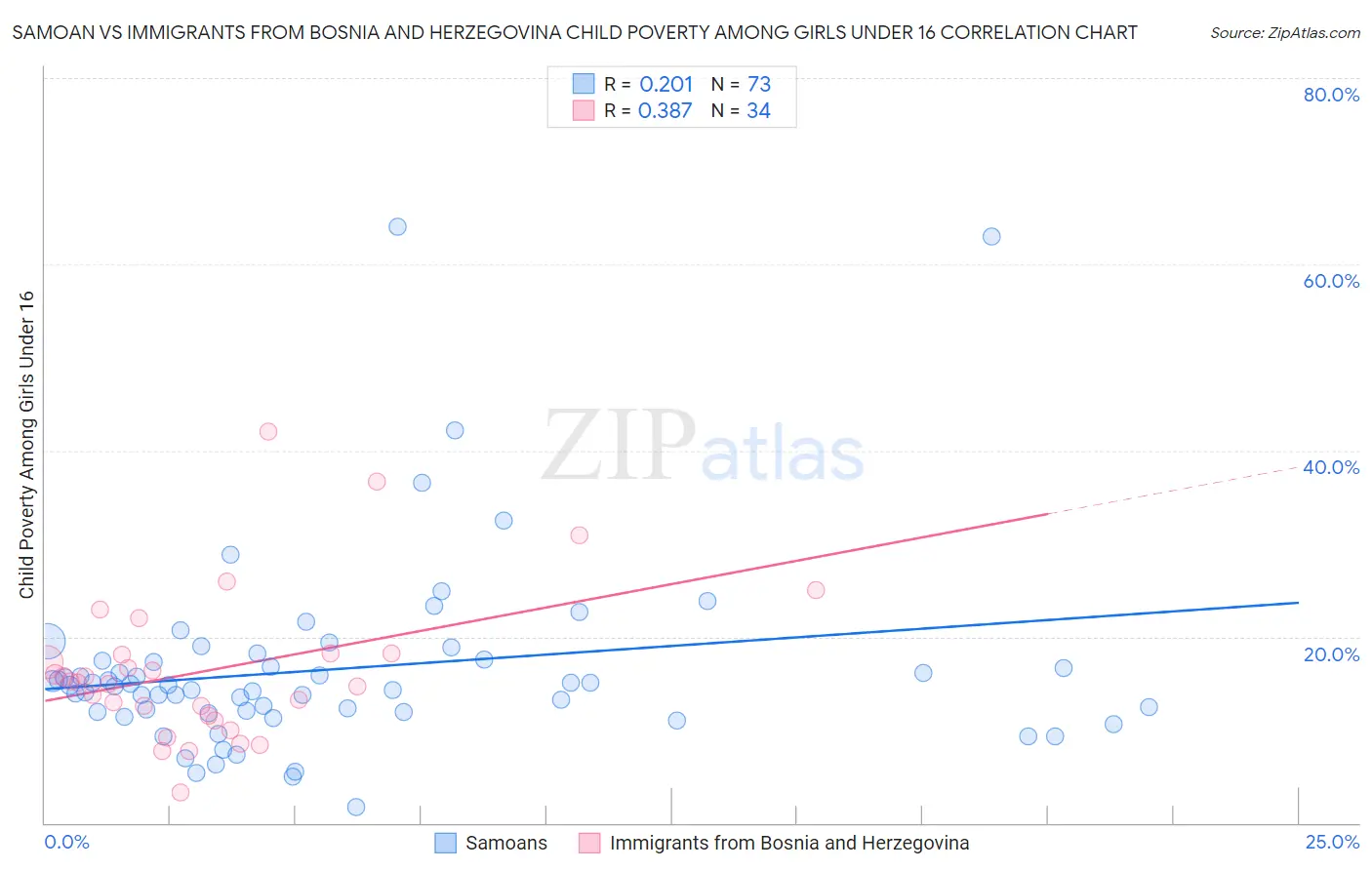 Samoan vs Immigrants from Bosnia and Herzegovina Child Poverty Among Girls Under 16