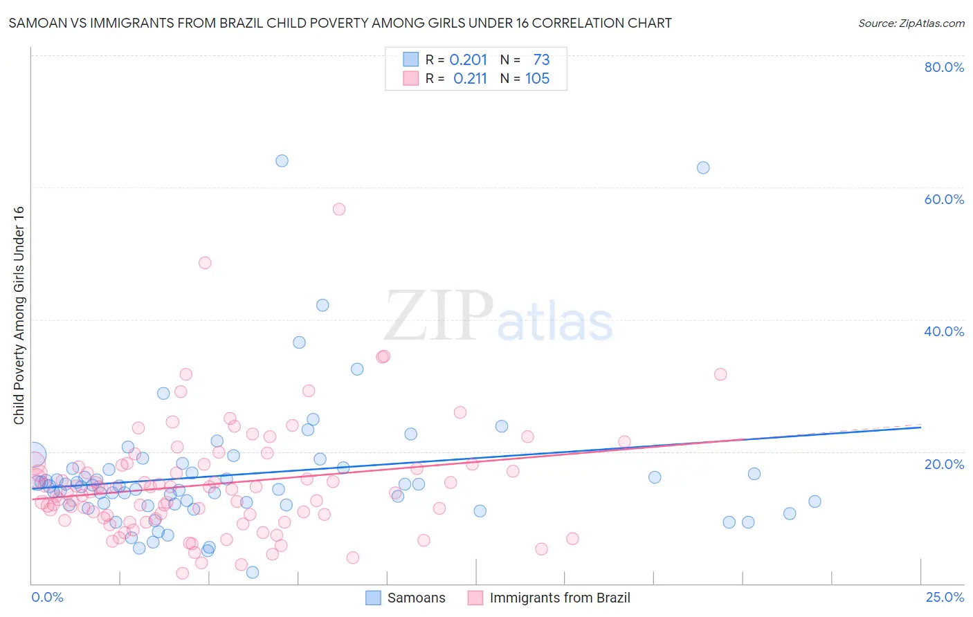 Samoan vs Immigrants from Brazil Child Poverty Among Girls Under 16