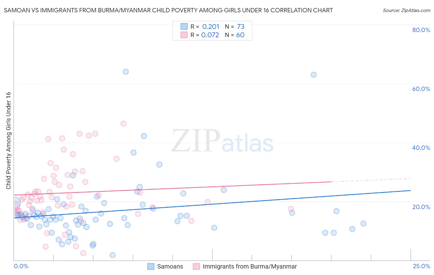Samoan vs Immigrants from Burma/Myanmar Child Poverty Among Girls Under 16