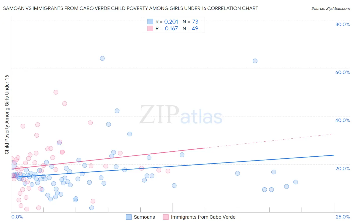 Samoan vs Immigrants from Cabo Verde Child Poverty Among Girls Under 16