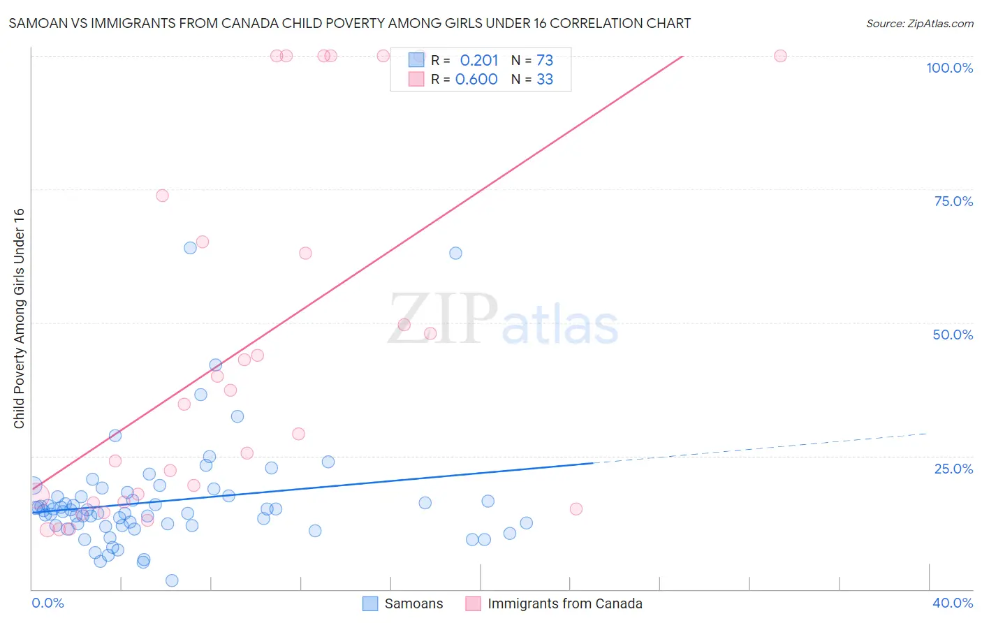 Samoan vs Immigrants from Canada Child Poverty Among Girls Under 16