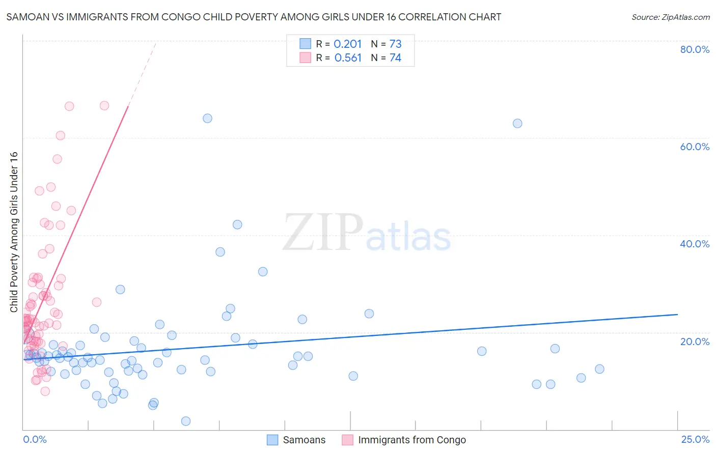 Samoan vs Immigrants from Congo Child Poverty Among Girls Under 16