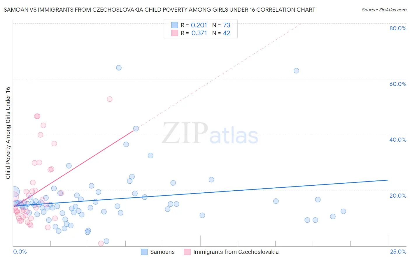 Samoan vs Immigrants from Czechoslovakia Child Poverty Among Girls Under 16